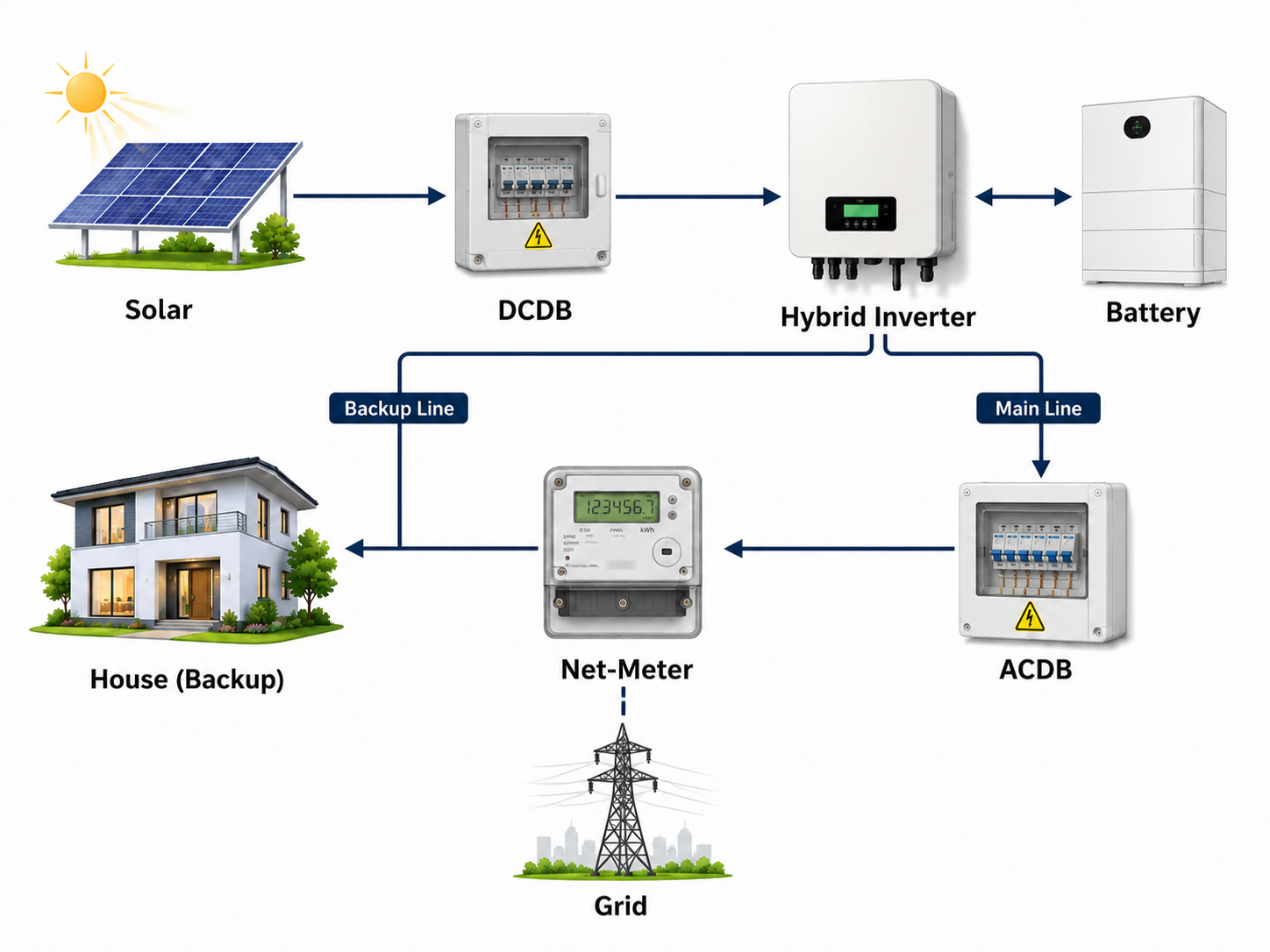 Hybrid solar schematic showing panels, DCDB, hybrid inverter, battery, ACDB, net meter, grid, and backup house